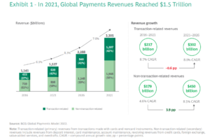 Önümüzdeki 10 yıl, kartlı ve kartsız küresel ödeme hacmi sürekli artacak.