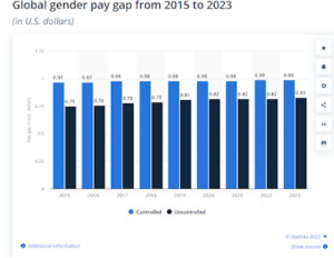 Aynı iş ve yeteneklerin istendiği işlerde kadın ve erkeklerin aldığı ortalama ücretlerde kadınlar daha az ücret almaktadır.