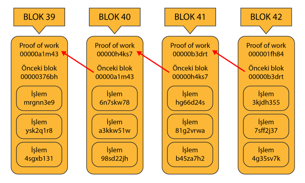 Blockchain çalışma şeması