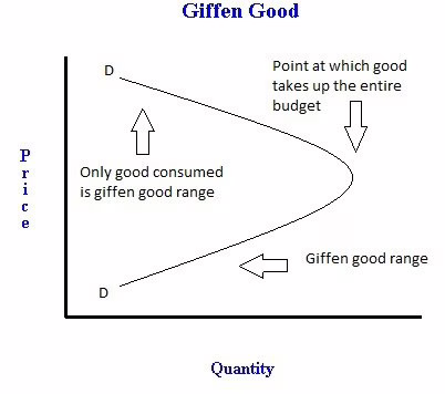Giffen Malı Paradoksu şeması